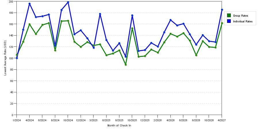 seasonality of hotel rates in Fairfax