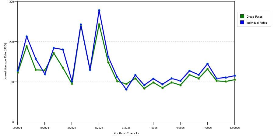 seasonality of hotel rates in Fairfield