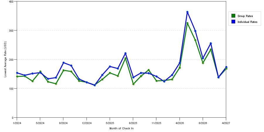 seasonality of hotel rates in Fairfield