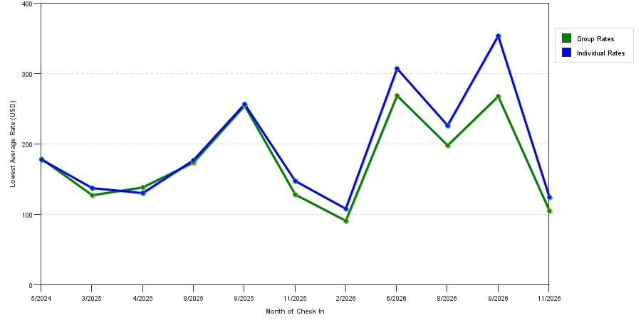 seasonality of hotel rates in Fall River