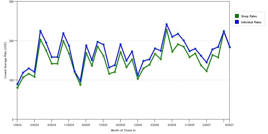 seasonality of hotel rates in Fallbrook