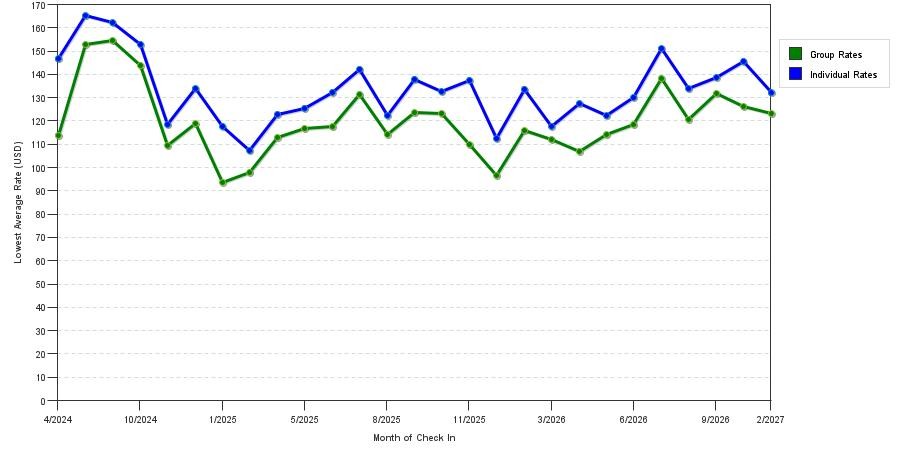 seasonality of hotel rates in Farmington Hills