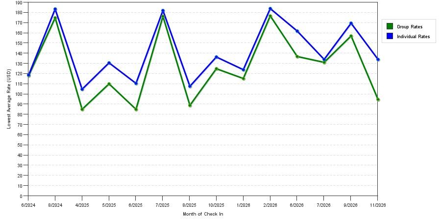 seasonality of hotel rates in Farmington