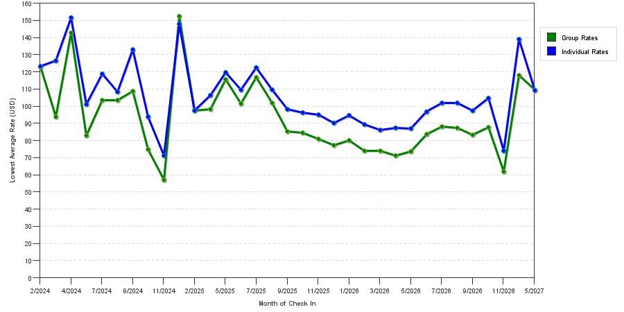 seasonality of hotel rates in Fayetteville