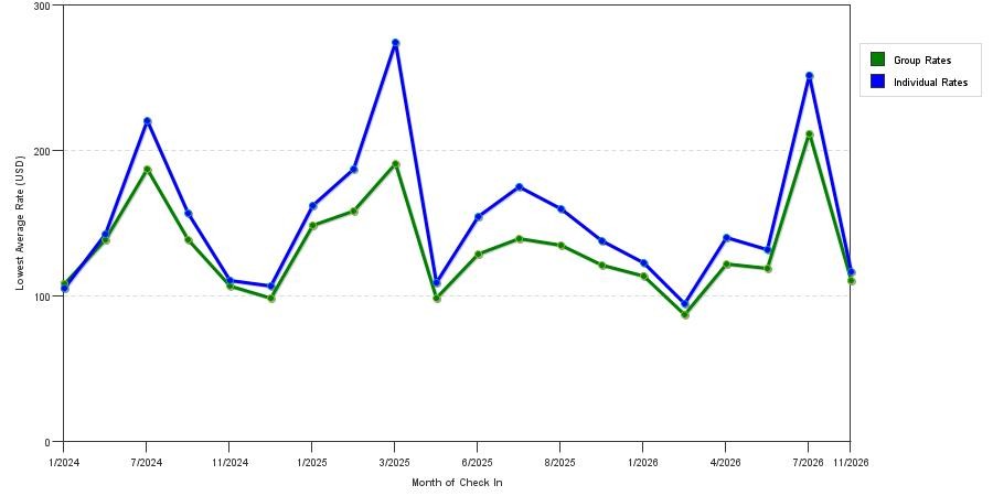 seasonality of hotel rates in Federal Way
