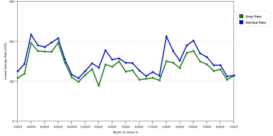 seasonality of hotel rates in Fishers