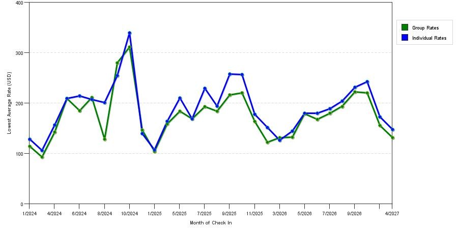 seasonality of hotel rates in Fishkill