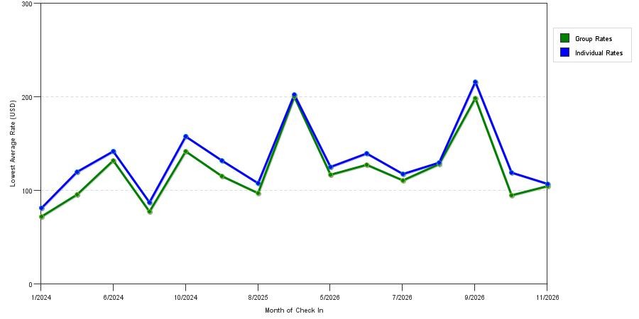 seasonality of hotel rates in Flat Rock
