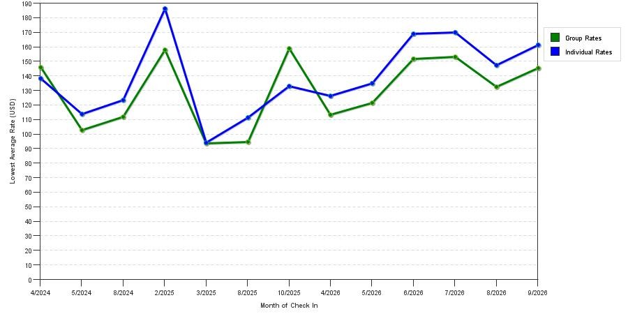 seasonality of hotel rates in Flint