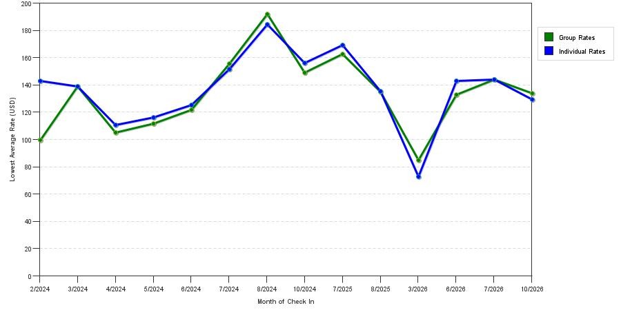 seasonality of hotel rates in Florence