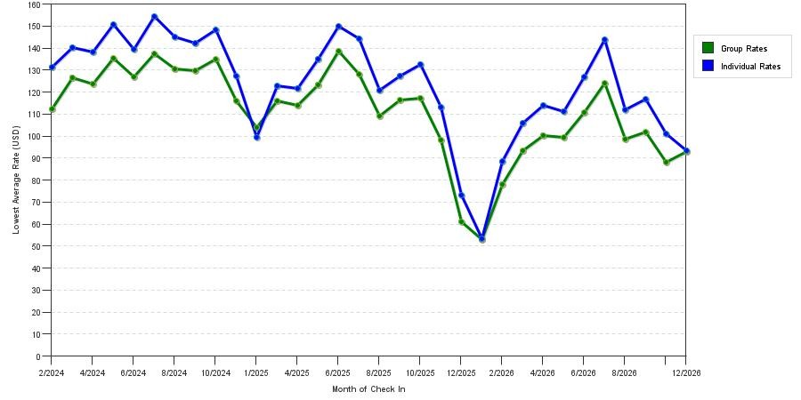 seasonality of hotel rates in Florence