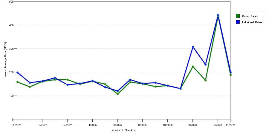 seasonality of hotel rates in Florham Park
