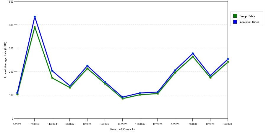 seasonality of hotel rates in Fontana