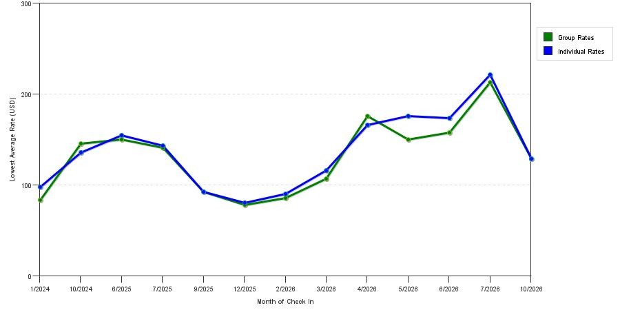 seasonality of hotel rates in Forest Lake