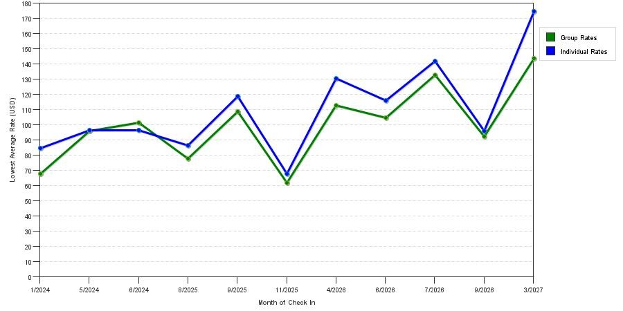seasonality of hotel rates in Forney