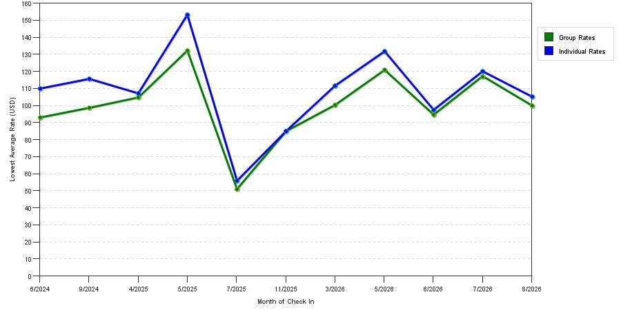 seasonality of hotel rates in Forrest City