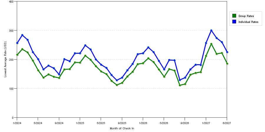 seasonality of hotel rates in Fort Lauderdale