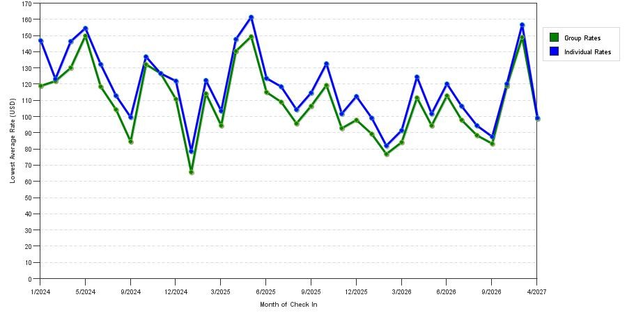 seasonality of hotel rates in Fort Mill