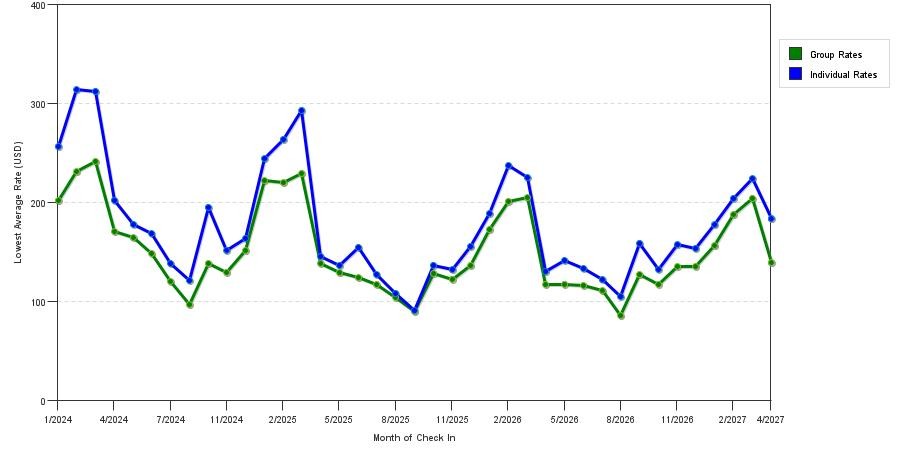seasonality of hotel rates in Fort Myers