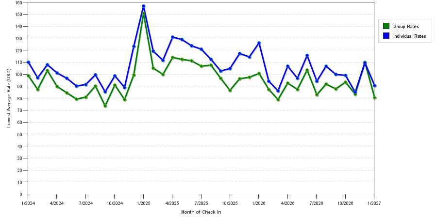 seasonality of hotel rates in Fort Wayne