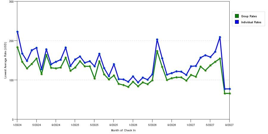 seasonality of hotel rates in Fort Worth