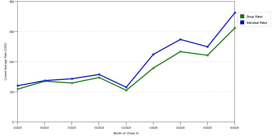 seasonality of hotel rates in Foster City