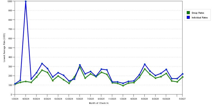 seasonality of hotel rates in Foxborough