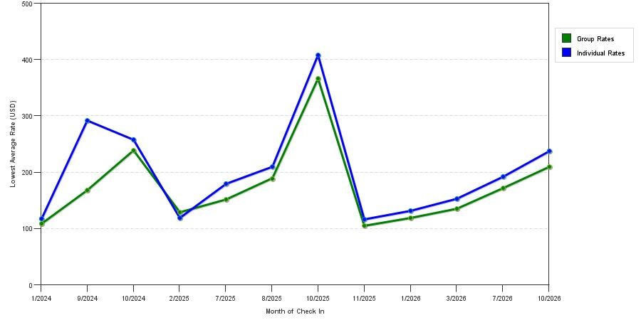 seasonality of hotel rates in Framingham