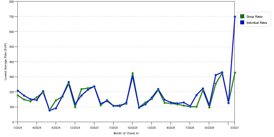 seasonality of hotel rates in Frankfurt