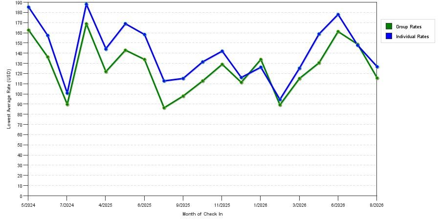 seasonality of hotel rates in Franklin