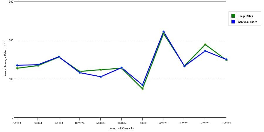 seasonality of hotel rates in Franklin