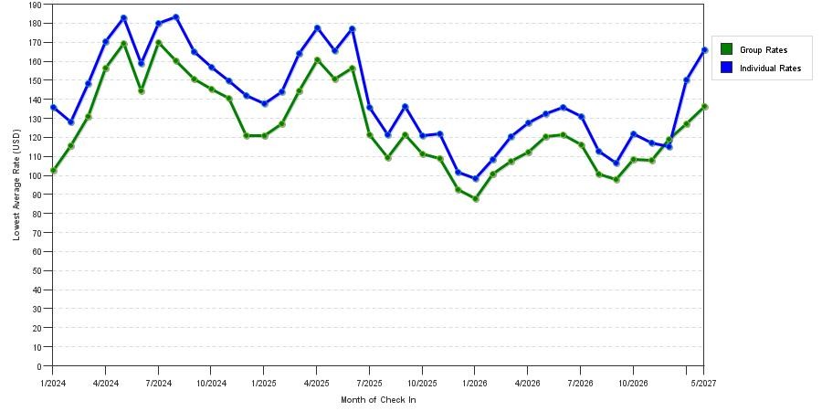 seasonality of hotel rates in Franklin