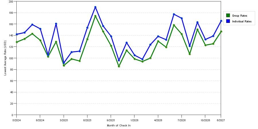 seasonality of hotel rates in Franklin