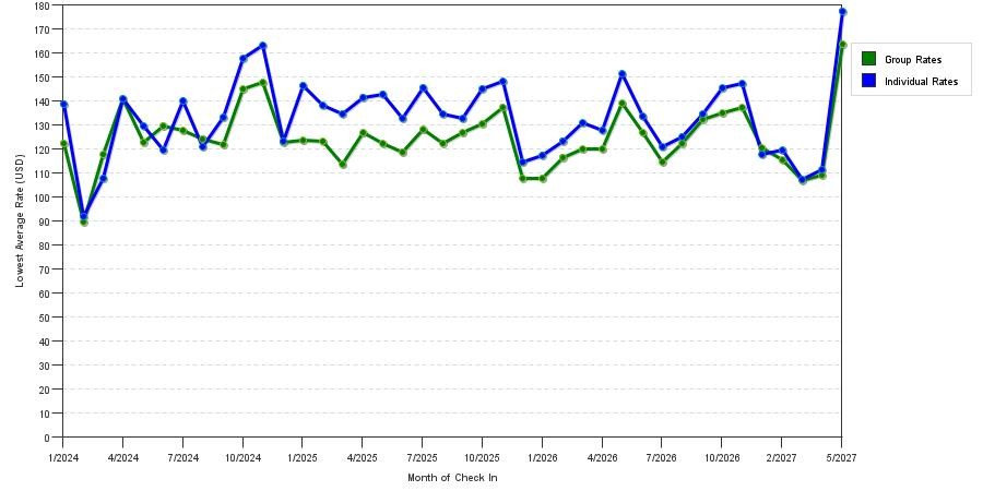 seasonality of hotel rates in Fresno