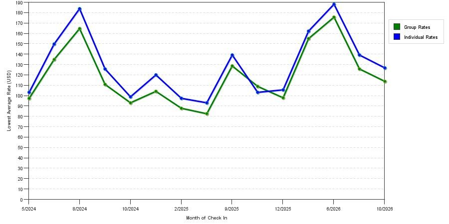 seasonality of hotel rates in Fridley