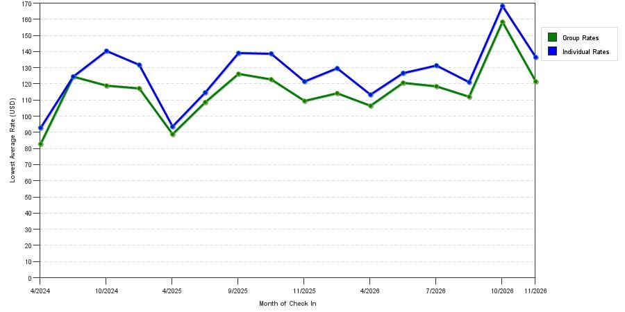 seasonality of hotel rates in Front Royal