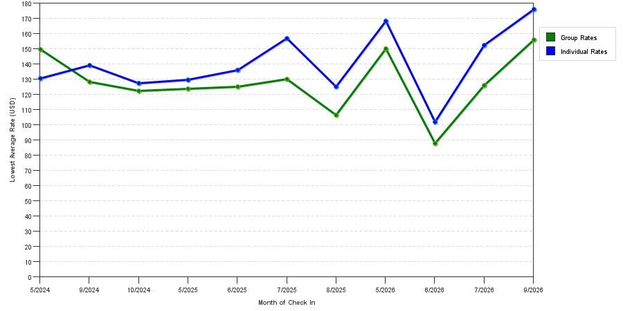 seasonality of hotel rates in Gahanna