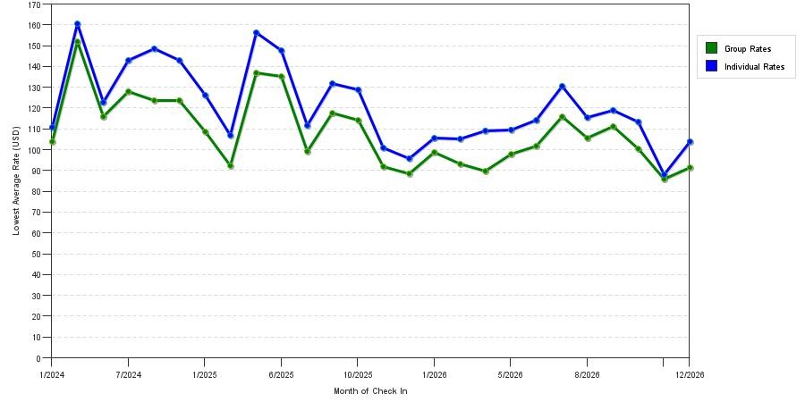 seasonality of hotel rates in Gallatin