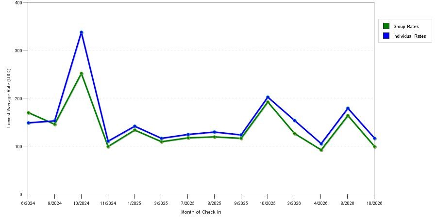seasonality of hotel rates in Galt