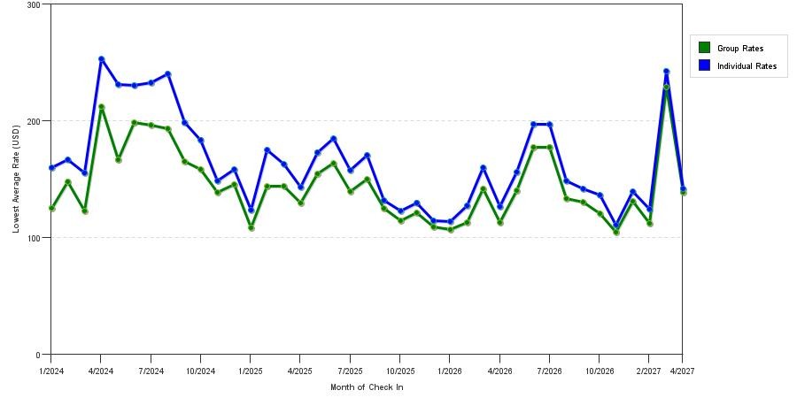 seasonality of hotel rates in Galveston