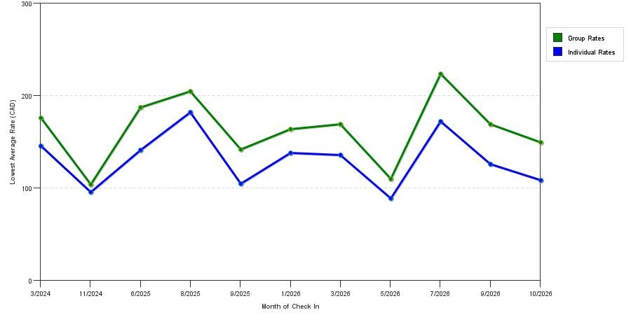 seasonality of hotel rates in Gananoque