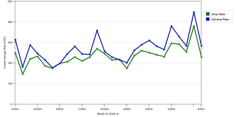 seasonality of hotel rates in Garden City
