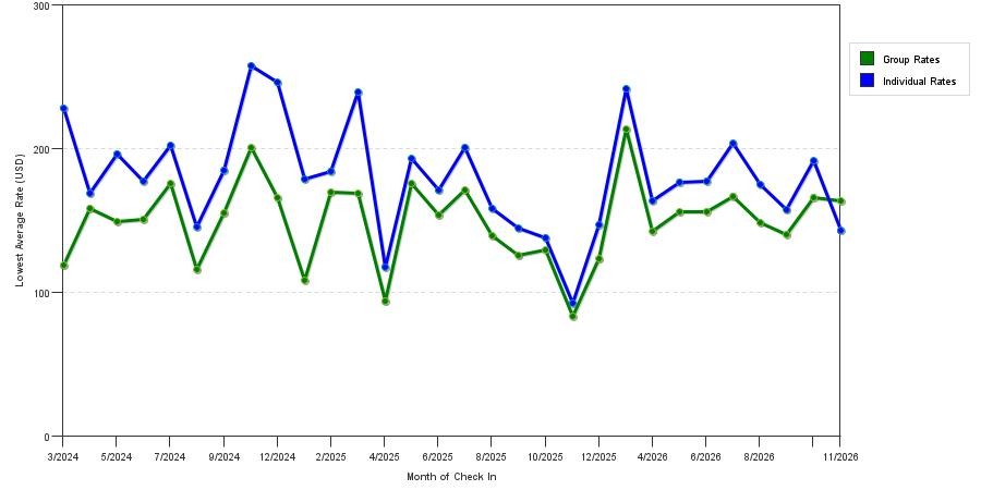 seasonality of hotel rates in Garden Grove