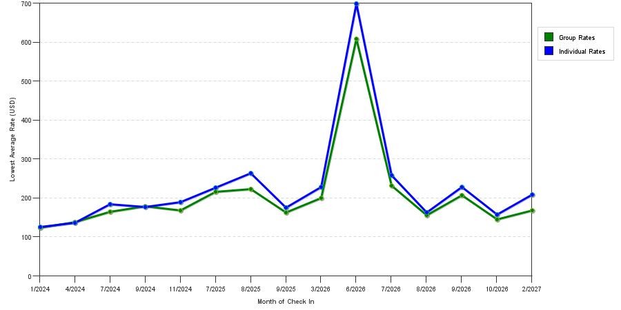 seasonality of hotel rates in Garfield