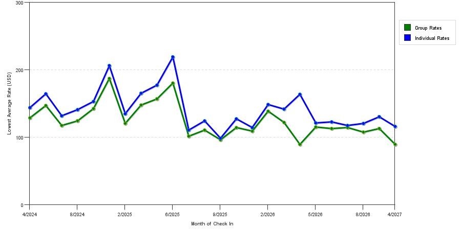 seasonality of hotel rates in Garner