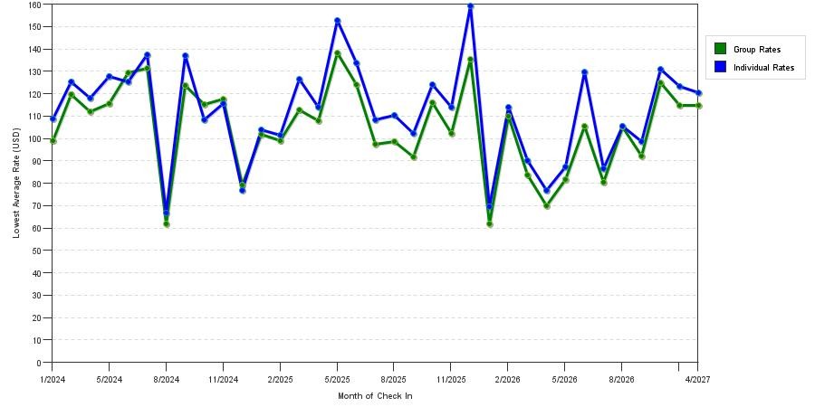 seasonality of hotel rates in Gastonia