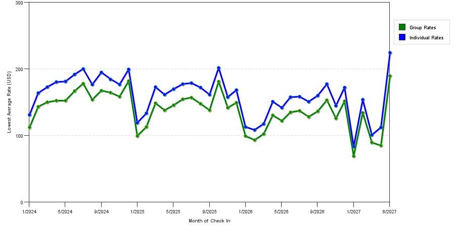 seasonality of hotel rates in Gatlinburg