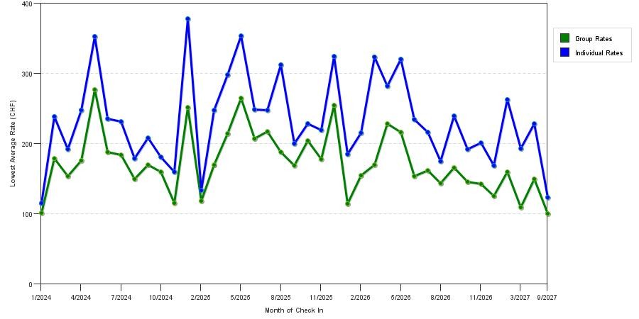 seasonality of hotel rates in Geneva