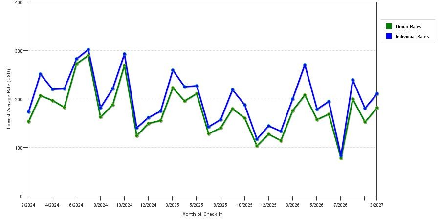 seasonality of hotel rates in Georgetown - Foggy Bottom