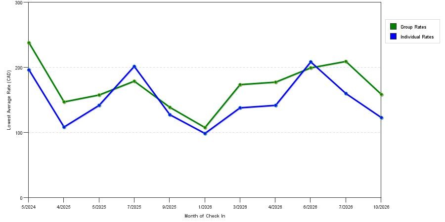 seasonality of hotel rates in Georgetown